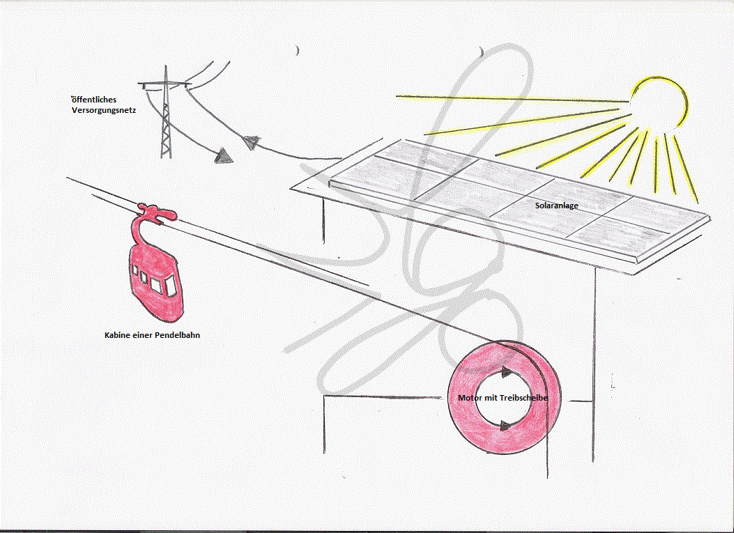 Pseudo-Solarseilbahn